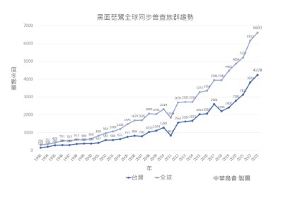 2023 黑琵普查趨勢